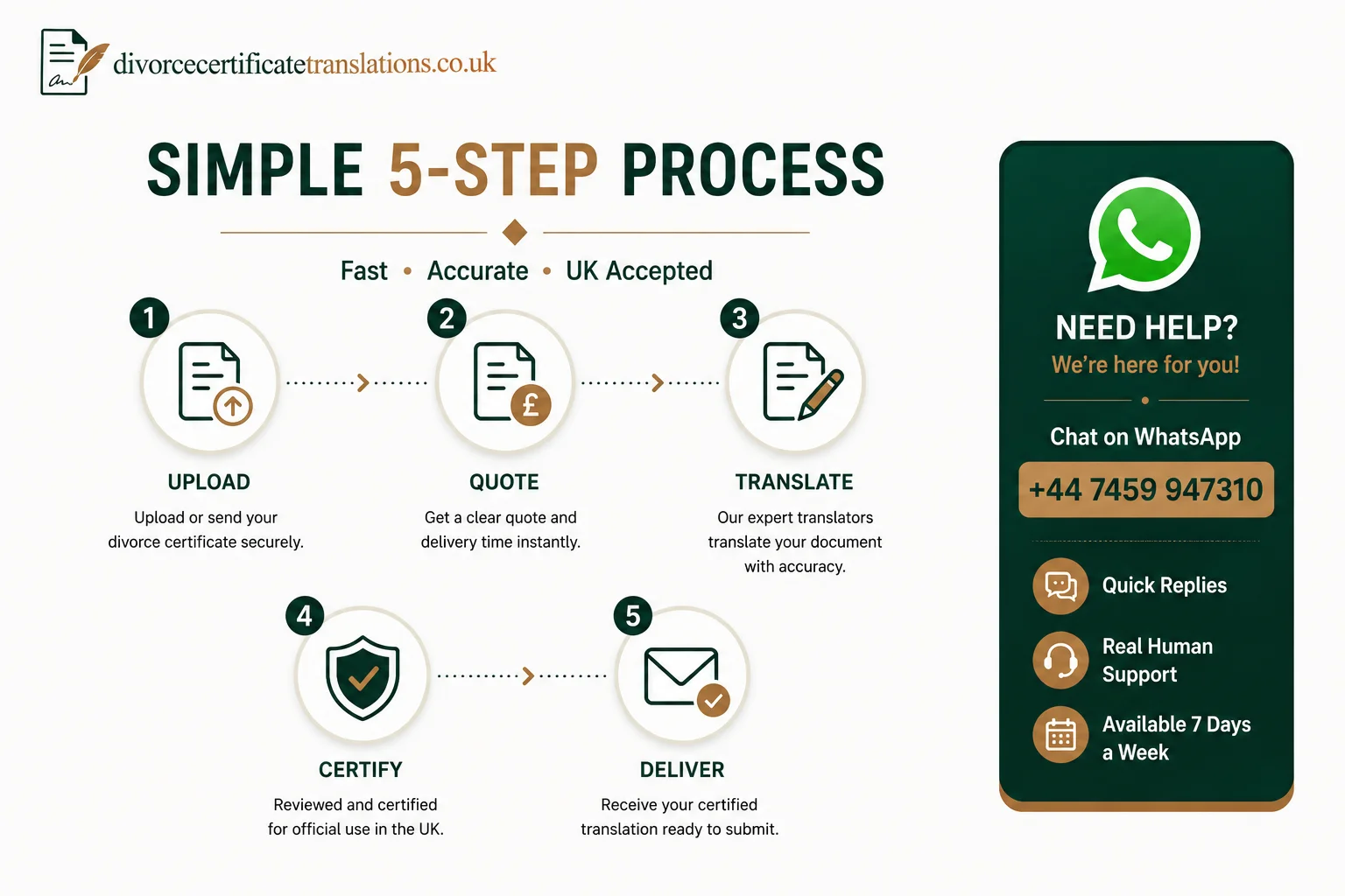 Simple 5-step divorce certificate translation process — upload, quote, translate, certify, deliver, with WhatsApp support